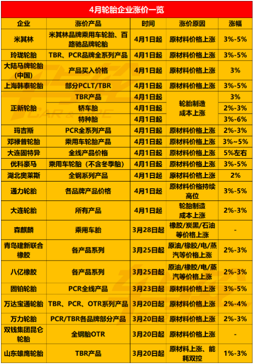 20家輪胎企業宣布在4月漲價