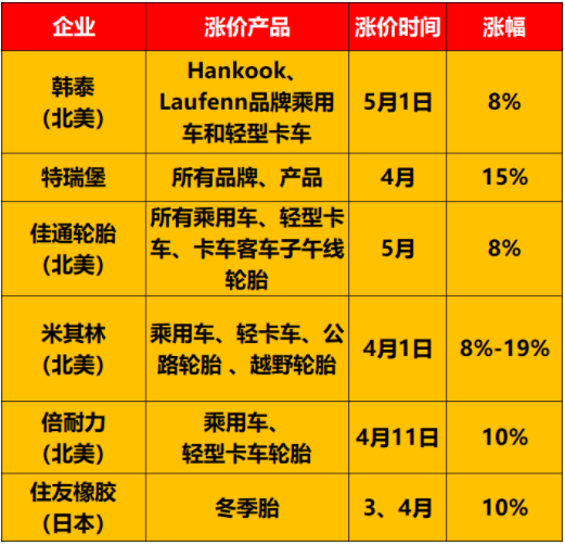 輪胎巨頭5月漲價！