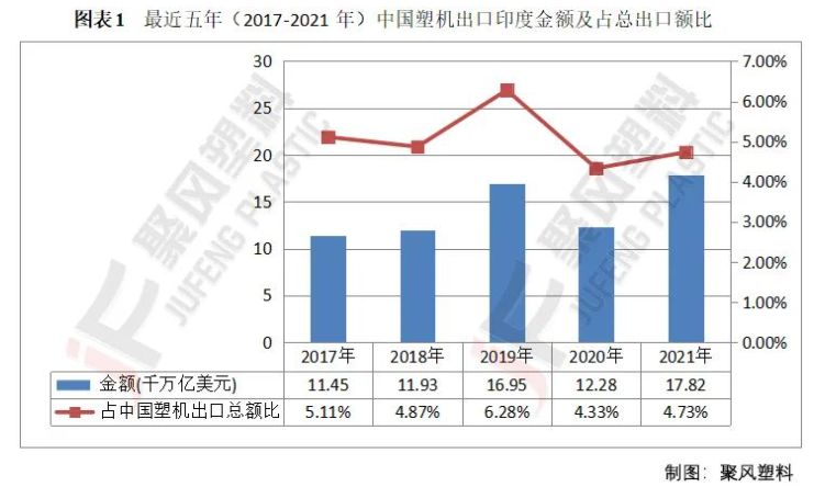 圖表1  最近五年（2017-2021年）中國塑機(jī)出口印度金額及占總出口額比