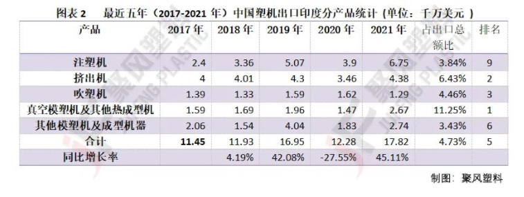 最近五年（2017-2021年）中國塑機(jī)出口印度分產(chǎn)品統(tǒng)計(jì) 