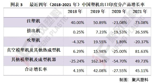 圖表3   最近四年（2018-2021年）中國塑機(jī)出口印度分產(chǎn)品增長率