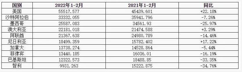 國內卡客車輪胎出口前十國家對比表/噸 國內卡客車輪胎出口前十國家對比表/噸