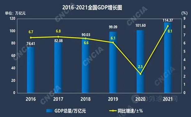中國宏觀經(jīng)濟(jì)及涂料下游經(jīng)濟(jì)運行簡況 中國宏觀經(jīng)濟(jì)及涂料下游經(jīng)濟(jì)運行簡況