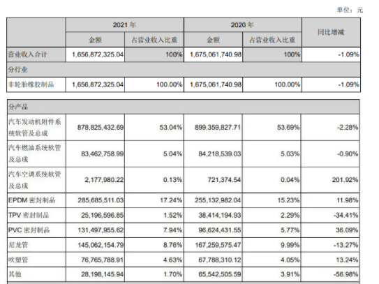 凈利增190.78%,膠管企業(yè)天津鵬翎集團(tuán)扭虧為盈 凈利增190.78%,膠管企業(yè)天津鵬翎集團(tuán)扭虧為盈