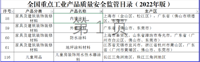 全國重點工業(yè)產(chǎn)品質(zhì)量安全監(jiān)管目錄(2022年版)發(fā)布,5種涂料產(chǎn)品納入其中 全國重點工業(yè)產(chǎn)品質(zhì)量安全監(jiān)管目錄(2022年版)發(fā)布,5種涂料產(chǎn)品納入其中