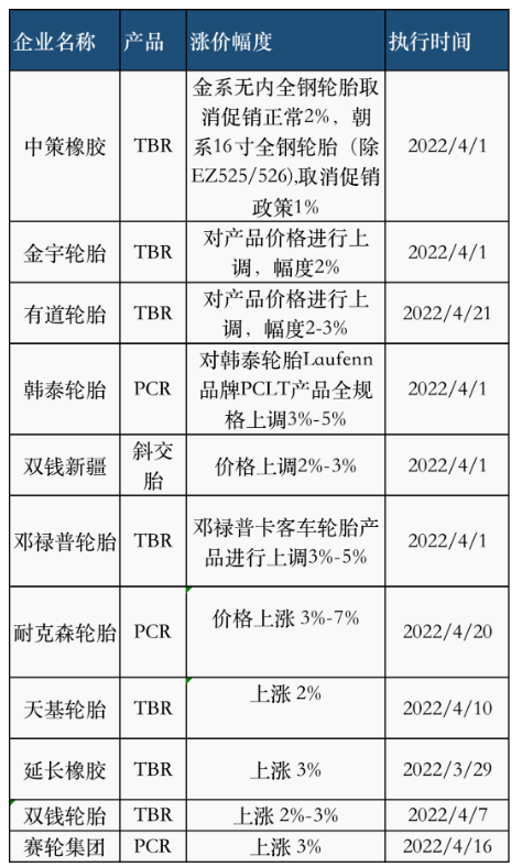 03、輪胎廠再掀漲價潮
