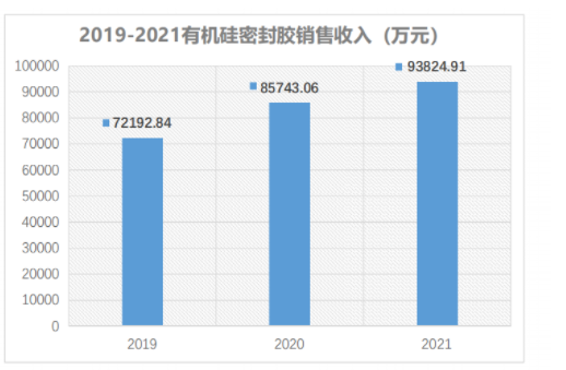 2021年，集泰股份有機硅密封膠業務完成銷售收入93,824.91萬元，同比增長9.43%