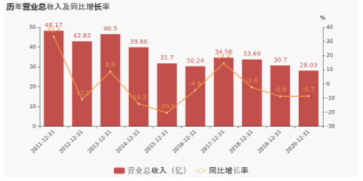 連續兩年業績下滑，一年縮水39億