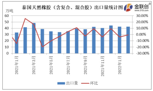 來源：泰國海關