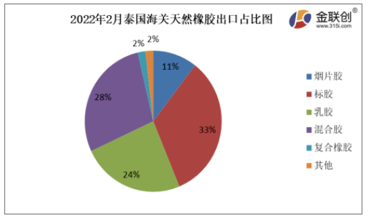 2022年2月份，泰國煙片膠出口量占總出口量的11%