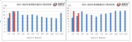 2月份，泰國混合膠出口量約12.00萬噸，同比下跌2.91%，環比上漲7.25%