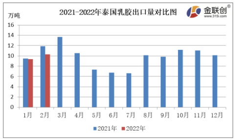 2月份，泰國天然乳膠出口量約10.30萬噸，同比下降13.50%，環比上漲10.05%