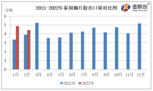 　2月份，泰國煙片膠出口量約4.43萬噸，同比上漲13.00%，環比下降9.10%