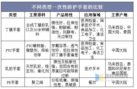 縱觀手套行業(yè)的發(fā)展史，每一輪疫情都會刺激手套的需求