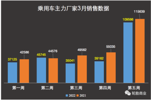 銷量下跌6成，開工率持續失守，輪胎復蘇壓力重重