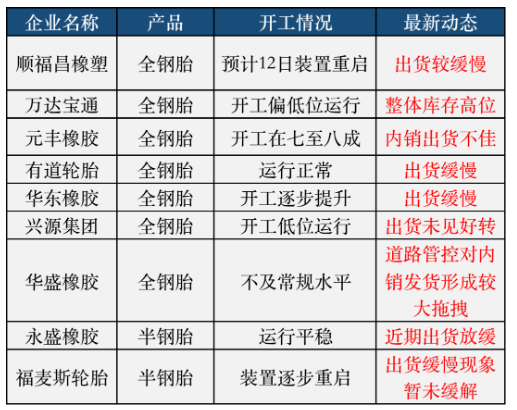 輪胎廠疾呼，發(fā)貨太難!