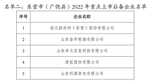 2022年重點上市后備企業名單,其中包括金宇輪胎。 2022年重點上市后備企業名單,其中包括金宇輪胎。