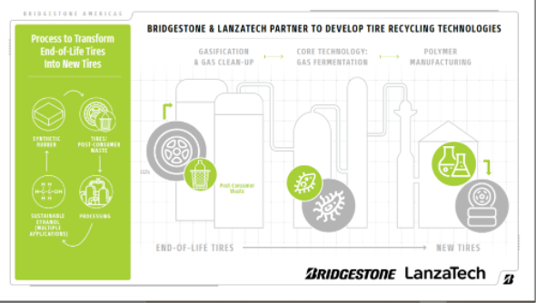 普利司通和 LanzaTech 將共同探索合作開發專有微生物技術的機會 普利司通和 LanzaTech 將共同探索合作開發專有微生物技術的機會