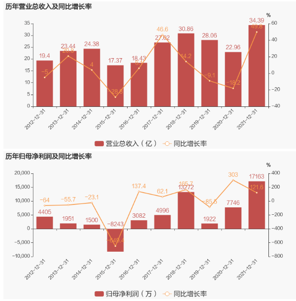 輪胎原料商,業(yè)績大增49.8%! 輪胎原料商,業(yè)績大增49.8%!