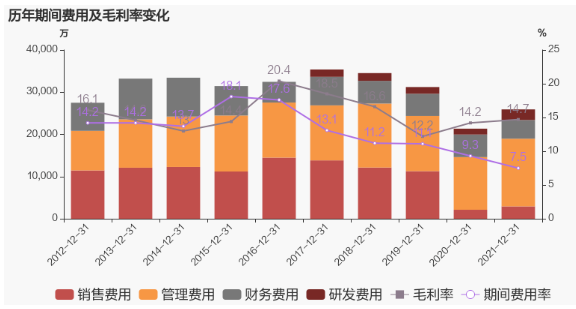 公司2021年?duì)I業(yè)成本29.3億,同比增長48.9%,低于營業(yè)收入49.8%的增速,導(dǎo)致毛利率上升0.5%。 公司2021年?duì)I業(yè)成本29.3億,同比增長48.9%,低于營業(yè)收入49.8%的增速,導(dǎo)致毛利率上升0.5%。