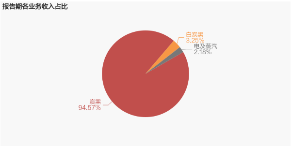 “炭黑”是企業(yè)營業(yè)收入的主要來源 “炭黑”是企業(yè)營業(yè)收入的主要來源