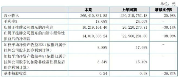 菱湖股份發(fā)布2021年報(bào):營收增長20.98%,利潤下降38.14% 菱湖股份發(fā)布2021年報(bào):營收增長20.98%,利潤下降38.14%