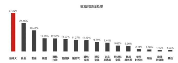 消費者對“胎噪大”問題反饋集中 消費者對“胎噪大”問題反饋集中