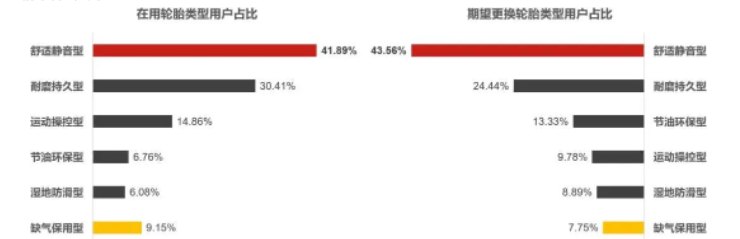 后裝市場,消費者更愿意為服務便利性和產品靜音性買單 后裝市場,消費者更愿意為服務便利性和產品靜音性買單