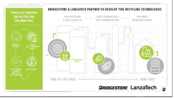 LanzaTech 首席執(zhí)行官 Jennifer Holmgren 博士表示："LanzaTech 和普利司通將共同解決一些世界難題。我們已經(jīng)證明，我們可以將不可回收、未分類的城市固體廢物轉(zhuǎn)化為乙醇，然后生產(chǎn)為日常生活中使用的產(chǎn)品。通過與普利司通合作，我們將開發(fā)使用輪胎制造輪胎的循環(huán)路徑。"