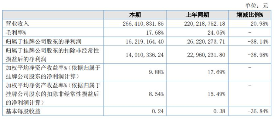 菱湖漆2021年?duì)I收2.66億元，同比增長21%