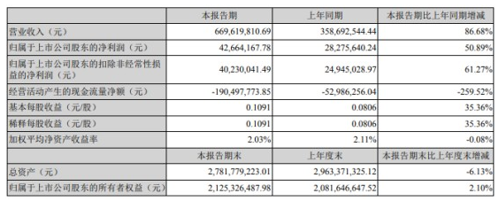 營業(yè)規(guī)模增加！硅寶科技一季度凈利潤約4266萬元