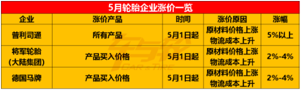 中策橡膠、德國馬牌、普利司通、通用股份、建新輪胎等紛紛宣布5月漲價。