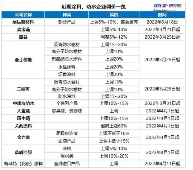 涂料行業受供需兩端夾擊,多樂士、PPG、關西涂料再次提價! 涂料行業受供需兩端夾擊,多樂士、PPG、關西涂料再次提價!