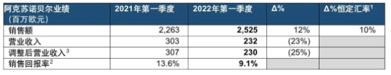 銷售額增長12%!阿克蘇諾貝爾一季度業(yè)績亮眼! 銷售額增長12%!阿克蘇諾貝爾一季度業(yè)績亮眼!