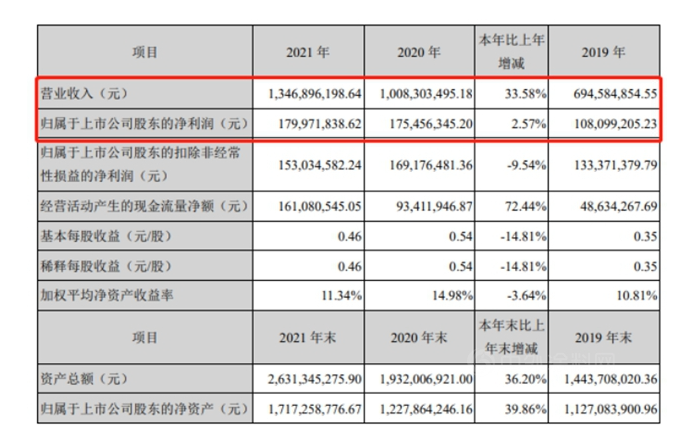 外擴內耕，七彩化學2021年實現營收凈利雙增長