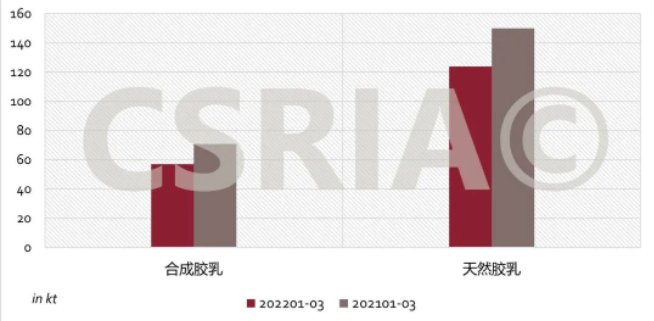 圖3 2022年1~3月我國合成膠乳、天然膠乳進口概況 圖3 2022年1~3月我國合成膠乳、天然膠乳進口概況