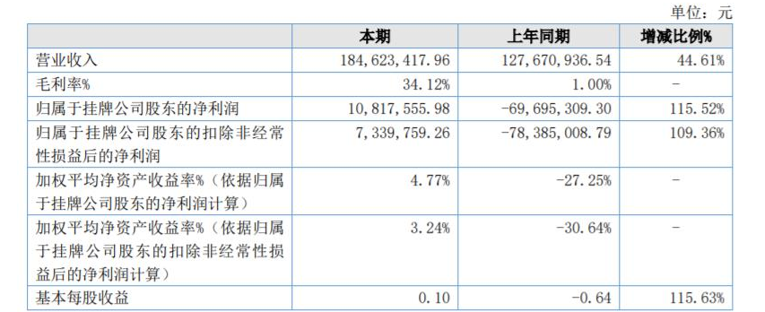 中航新材2021年營收凈利雙增 擬在海南設立工程子公司