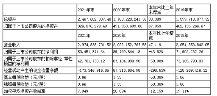 保立佳2021年實現營收近30億元 同比增長47.11% 保立佳2021年實現營收近30億元 同比增長47.11%