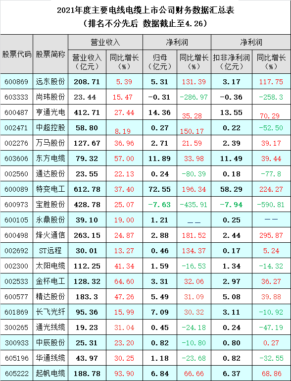 從上市公司年報看2021中國線纜行業發展形勢 從上市公司年報看2021中國線纜行業發展形勢