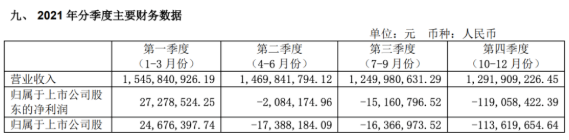 2021全年四個季度，風神輪胎營業收入每況愈下