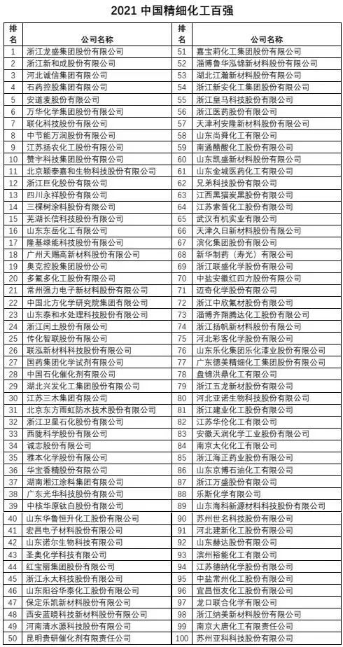 2021中國精細化工百強發布!3家橡膠助劑企業上榜 2021中國精細化工百強發布!3家橡膠助劑企業上榜