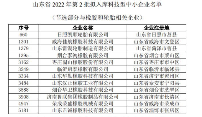 3月和4月初已公示了第一批和第二批擬入庫科技型中小企業，橡膠與輪胎相關企業名單如下。