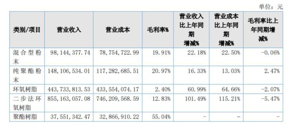 美佳新材混合型粉末產品營收為9814.44萬元，同比增長22.18%