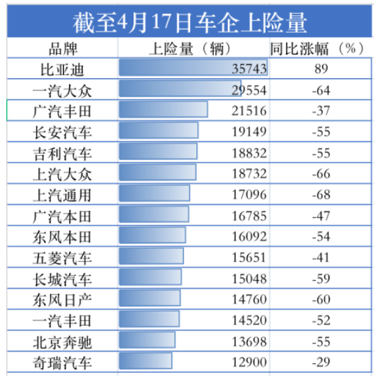 據(jù)汽車上險(xiǎn)數(shù)據(jù)顯示,截至4月17日,15家主要汽車公司中僅比亞迪維持同比大幅度增長(zhǎng),漲幅達(dá)89%,這主要是由于其終端需求大于供應(yīng) 據(jù)汽車上險(xiǎn)數(shù)據(jù)顯示,截至4月17日,15家主要汽車公司中僅比亞迪維持同比大幅度增長(zhǎng),漲幅達(dá)89%,這主要是由于其終端需求大于供應(yīng)