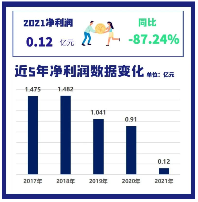 2021年通用股份營業收入為42.56億元，同比增長23.43%;凈利潤1161萬，同比減少87.24%。