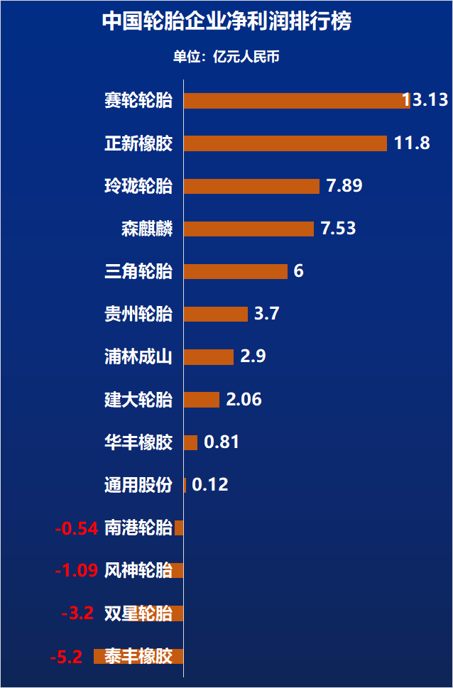 (備注：中策橡膠、雙錢輪胎凈利潤未公布，故未統計于內)
