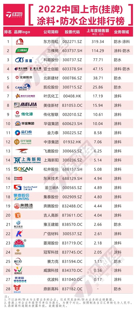 2022中國上市企業防水涂料排行榜