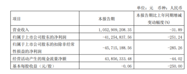 風(fēng)神股份2022年第一季度虧損4125.48萬(wàn) 銷(xiāo)量下降 風(fēng)神股份2022年第一季度虧損4125.48萬(wàn) 銷(xiāo)量下降