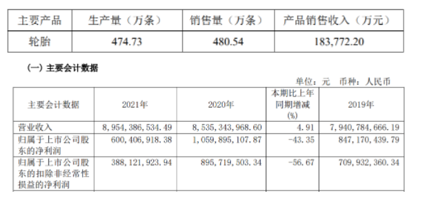 2022年第一季度生產(chǎn)輪胎474.73萬條，銷售輪胎480.54萬條。