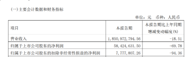 2022年第一季度營業(yè)收入為18.5億元，同比下滑18.51%，凈利潤為5842萬元，同比下滑69.78%，